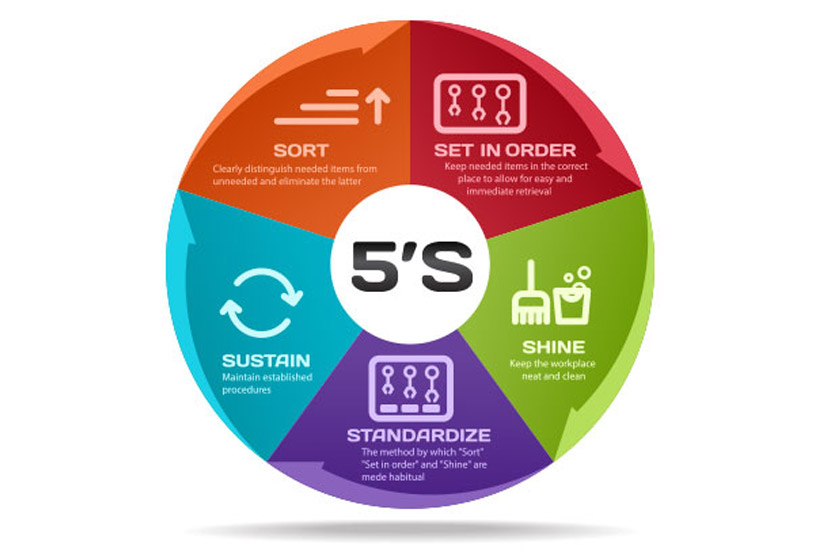 What Are The Benefits Of 5s