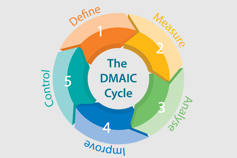 The Importance Of Data Collection For The Six Sigma DMAIC Approach - TQMI